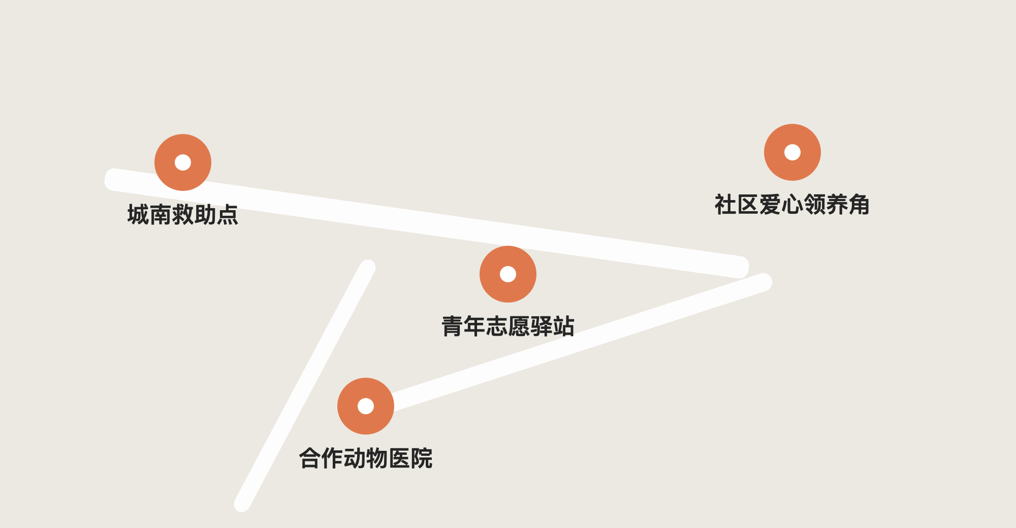 爪印之家公益地图，可点击城南救助点、青年志愿驿站、社区爱心领养角和合作动物医院